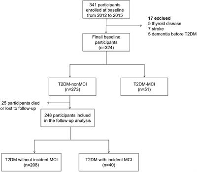 Association of glycogen synthase kinase-3β with cognitive impairment in type 2 diabetes patients: a six-year follow-up study